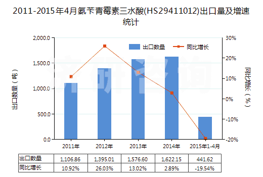 2011-2015年4月氨芐青霉素三水酸(HS29411012)出口量及增速統(tǒng)計(jì)